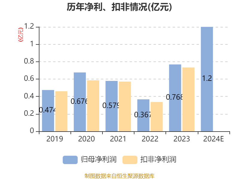贝斯美：预计2024年全年亏损3700.00万至2400.00万 净利润同比下降141.85%至127.15%
