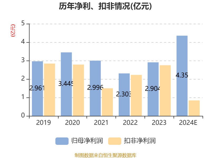 贝斯美：预计2024年全年亏损3700.00万至2400.00万 净利润同比下降141.85%至127.15%