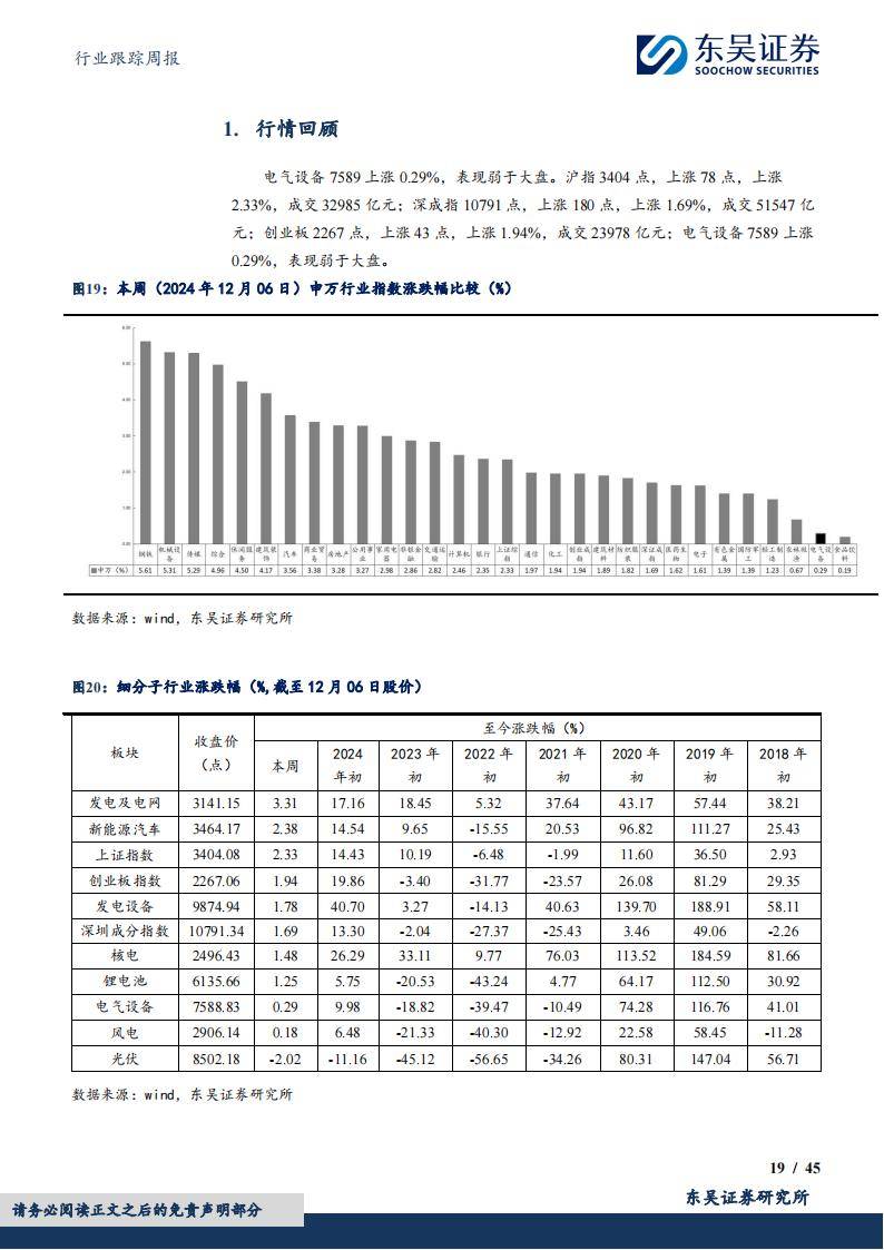 燃气Ⅱ行业跟踪周报：欧洲气价回归，美国采暖需求带动气价上涨，中国需求缩减气价回落、24年底已顺价六成