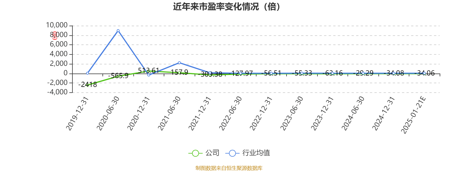 ST新亚:预计2024年全年亏损2.39亿至1.73亿