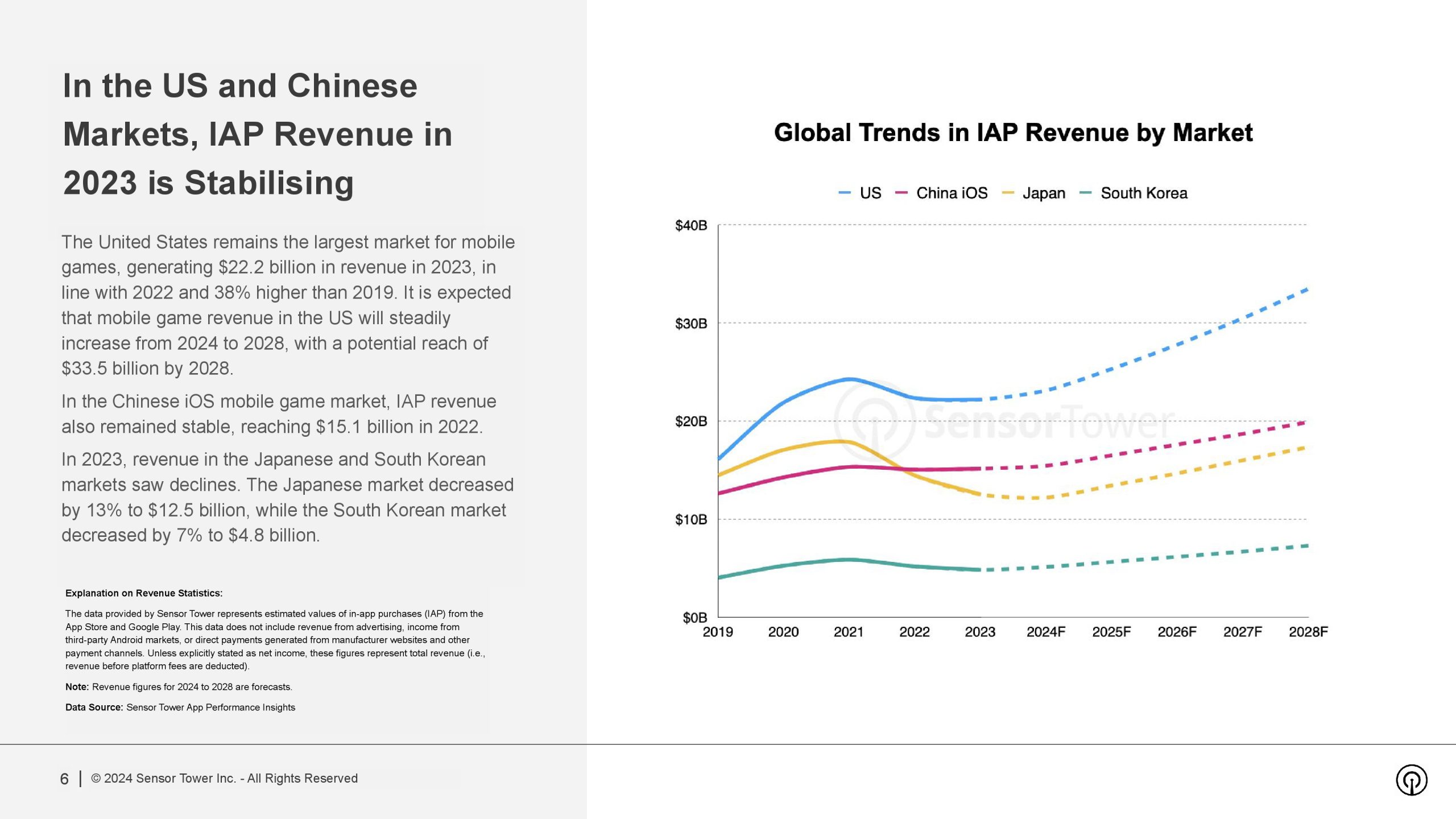 【游戏】行业市场规模：2024年全球游戏行业市场规模将达到近2000亿美元 移动游戏市场占比近50%