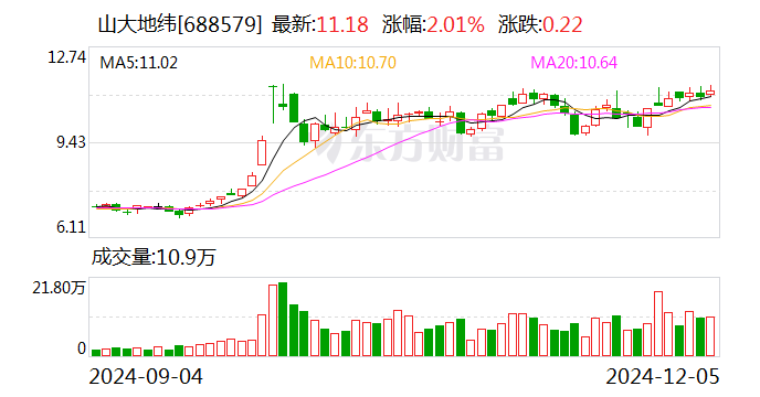 奕东电子：预计2024年全年亏损200.00万至50.00万 净利润同比下降193.35%至123.34%