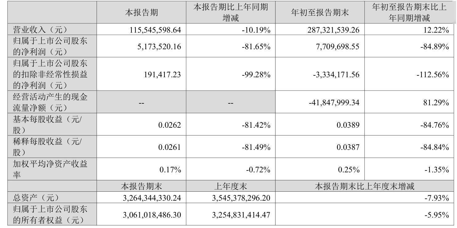 流金科技：预计2024年全年亏损2253.29万元 净利润同比下降211.49%