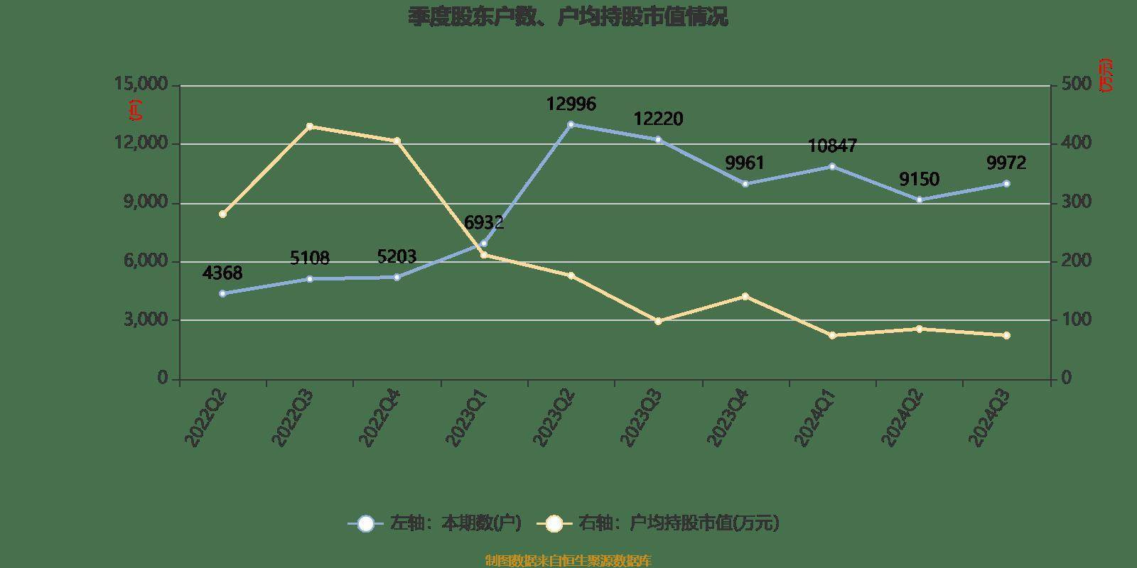 流金科技：预计2024年全年亏损2253.29万元 净利润同比下降211.49%