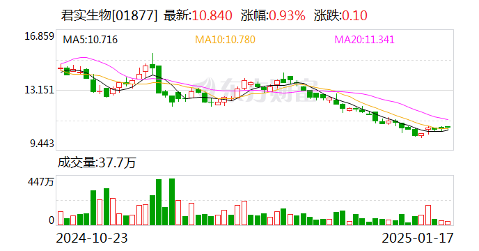 流金科技：预计2024年全年亏损2253.29万元 净利润同比下降211.49%