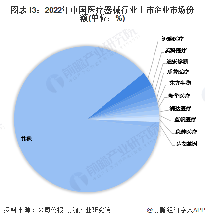 【医疗器械】行业市场规模：2024年中国医疗器械行业市场规模将超过10900亿元 医疗设备占比超过60%