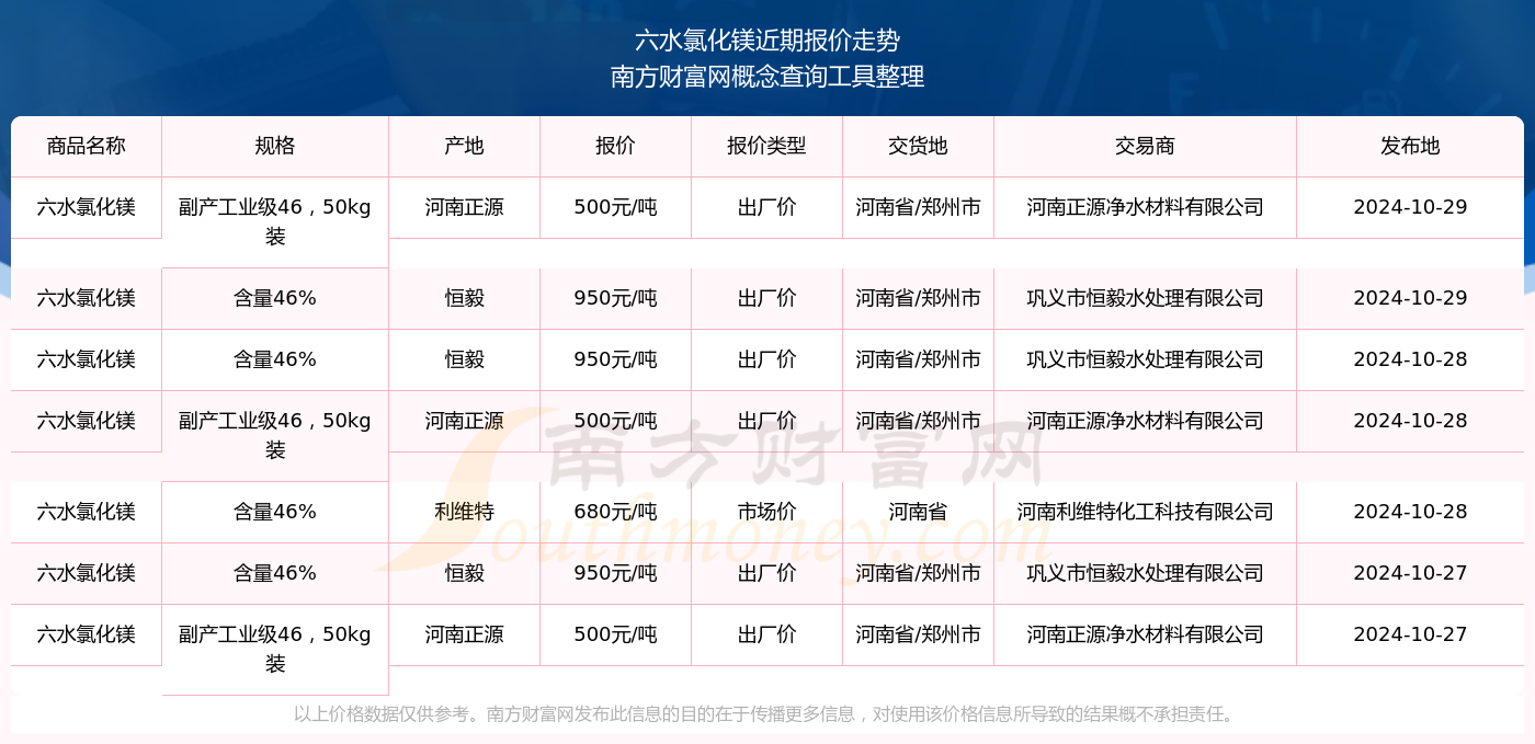 基础化工行业周报：氯化钾价格拉涨，关注碳酸锶供给端扰动、价格上涨