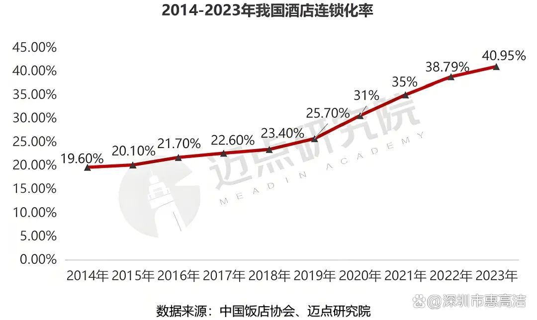 2024年中国酒店连锁化发展现状分析 豪华型星级酒店连锁化率最高【组图】