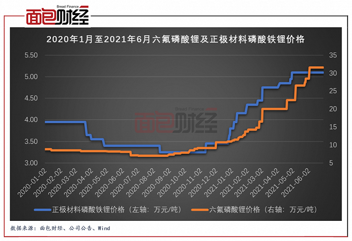 电力设备行业周报：磷酸铁锂正极涨价，多地海风项目启动