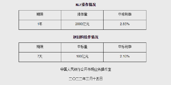 金融早参 | 央行开展9000亿元1年期MLF操作，中标利率维持不变