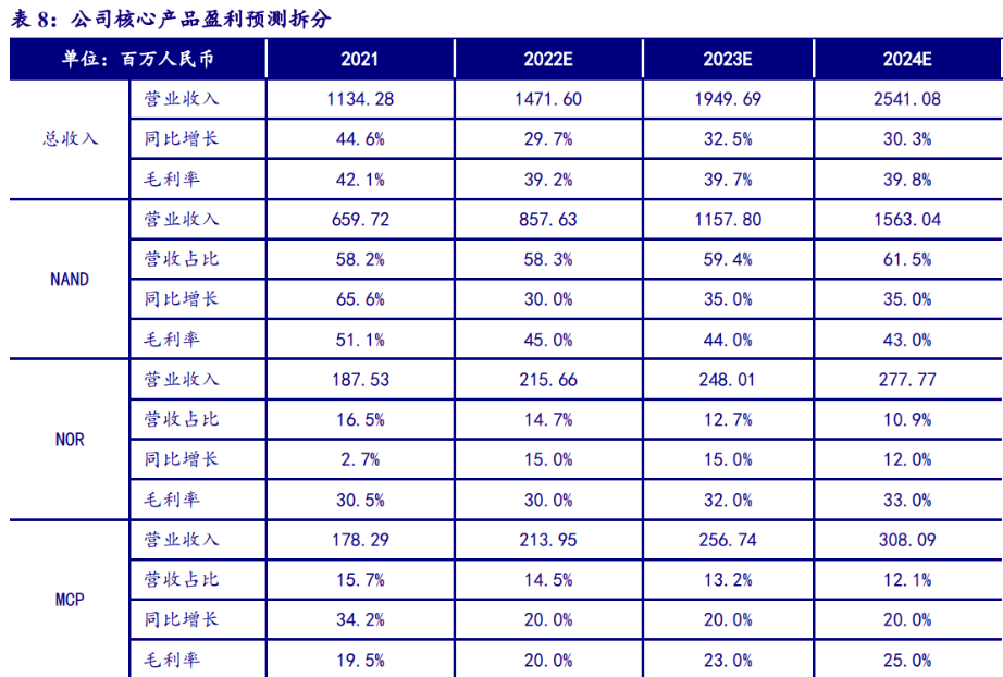 东芯股份：公司聚焦中小容量的NANDFlash、NORFlash、DRAM产品的研发、设计与销售
