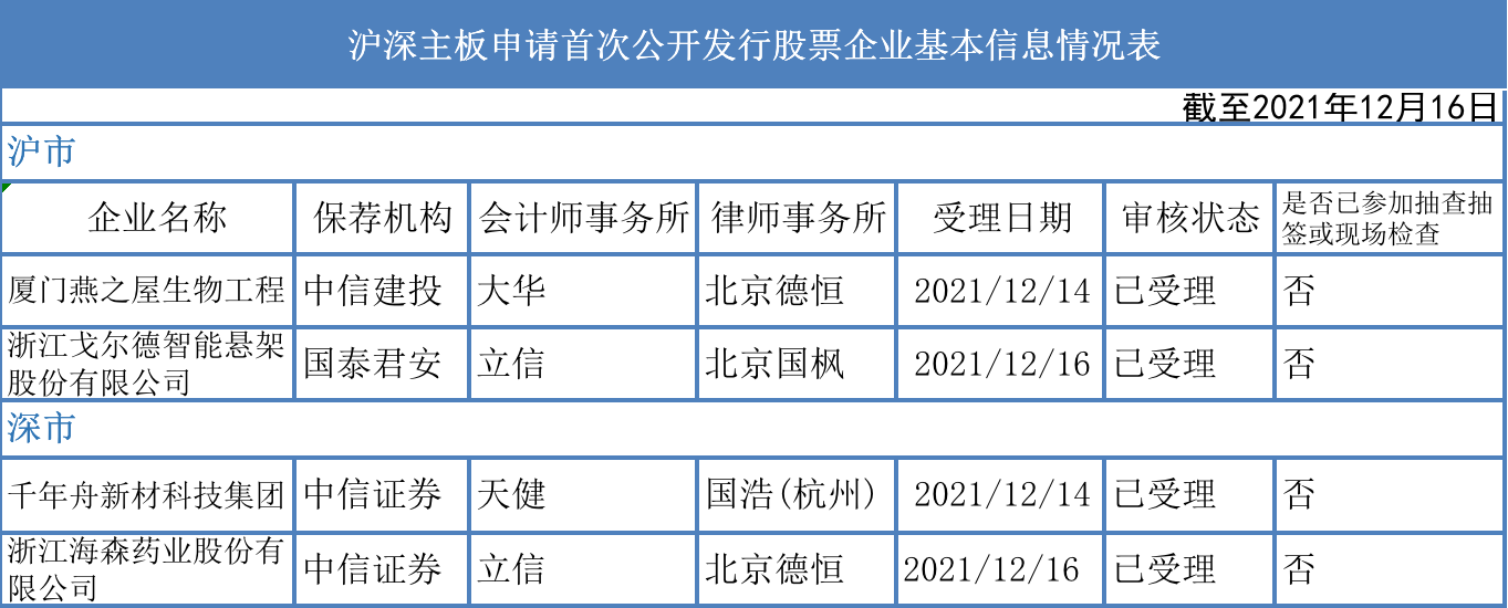 证券之星IPO周报：本周14家公司上市申请获受理！下周2只新股申购（名单）