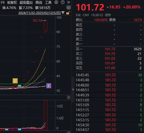 6个交易日狂飙198%！青云科技股价站上100元 股东高位减持