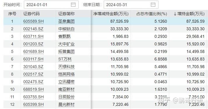 39股受青睐 北向资金增持额超5000万元