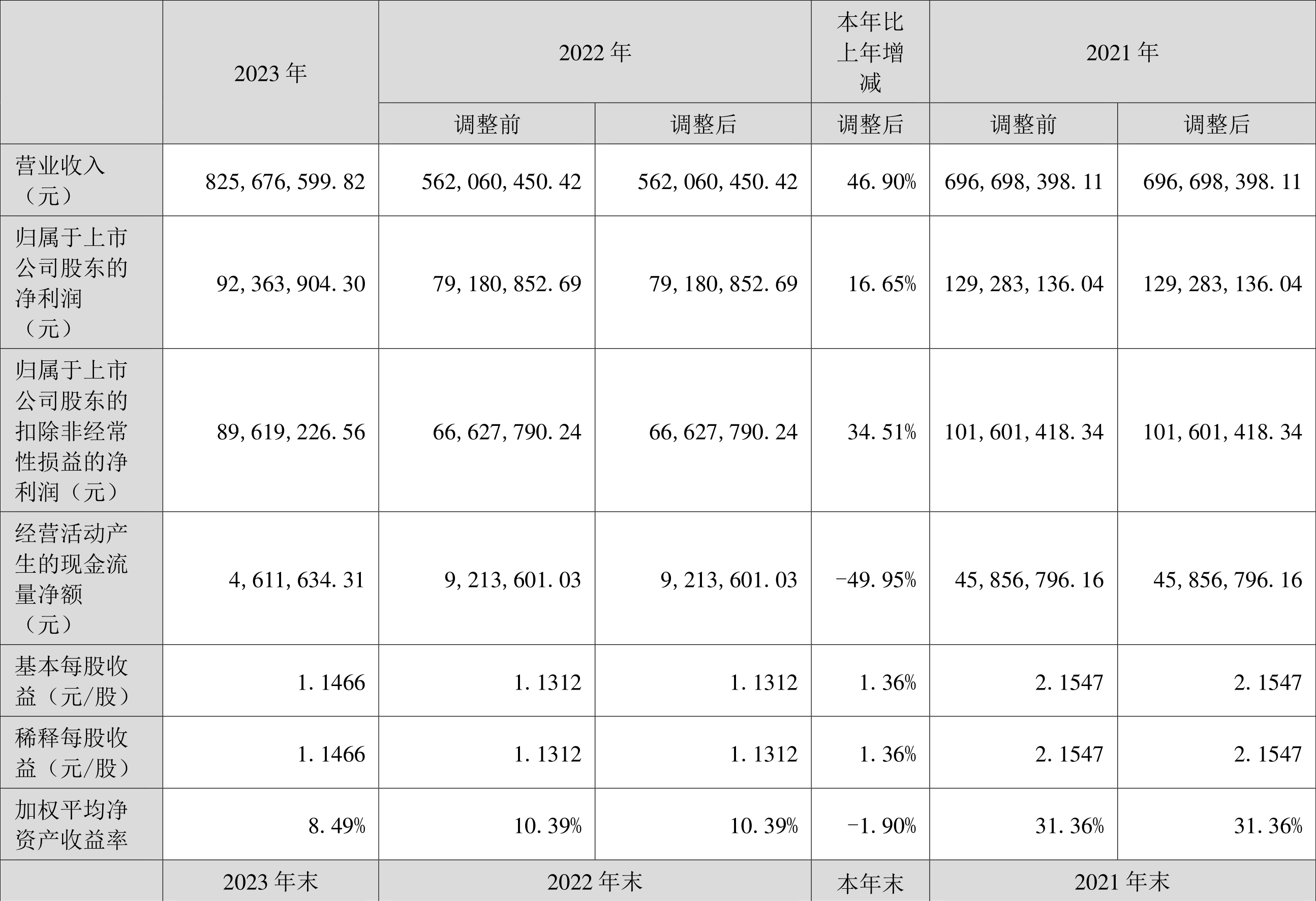 业绩快报：华测导航全年净利5.74亿 同比增长27.82%