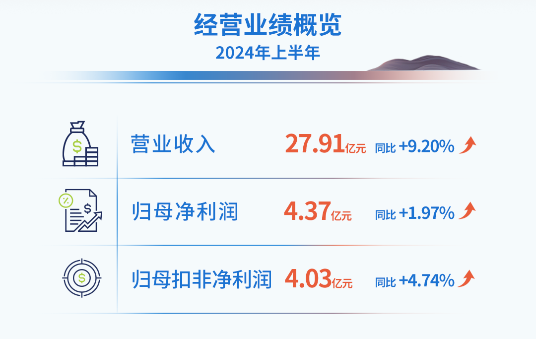 业绩快报：华测导航全年净利5.74亿 同比增长27.82%
