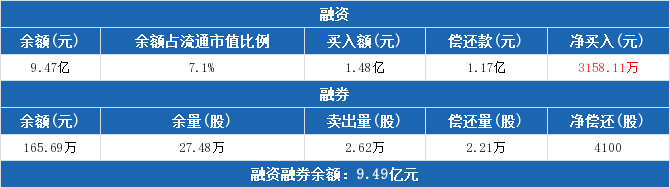 22股受融资客青睐 净买入超3000万元