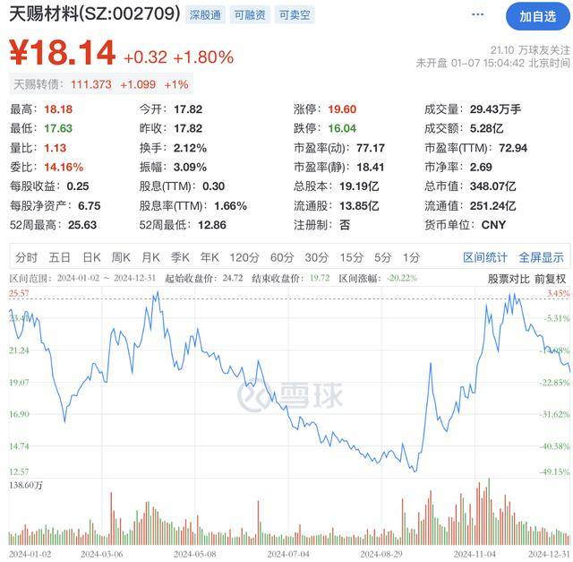 业绩快报:安徽凤凰全年净利6477.50万 同比增长27.84%