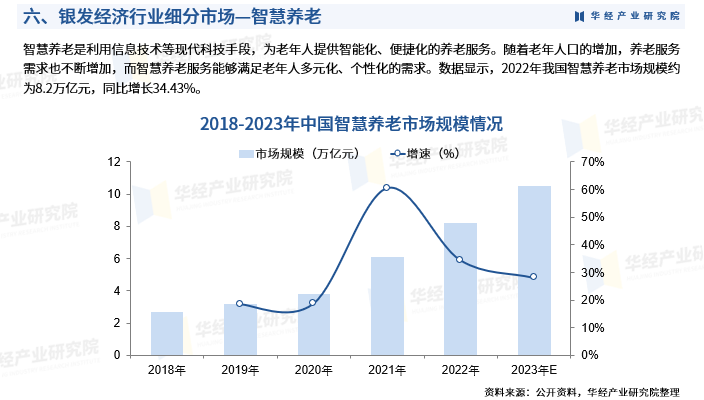 2024年中国养老产业上游发展现状 市场规模不断扩大【组图】