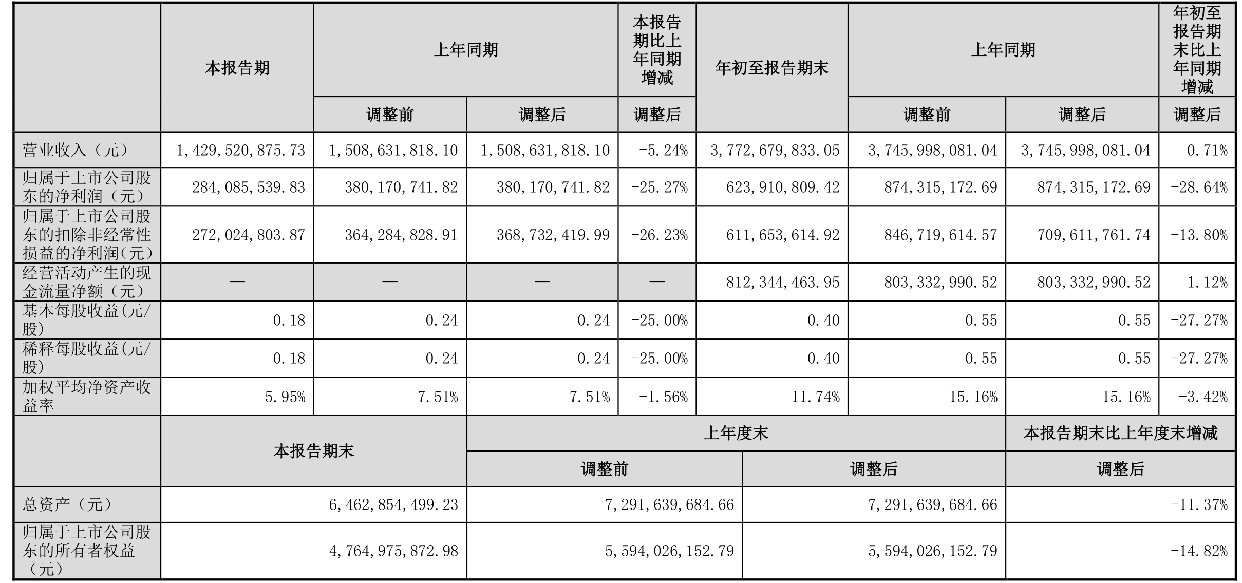 业绩快报：伟星新材全年净利9.55亿 同比减少33.36%