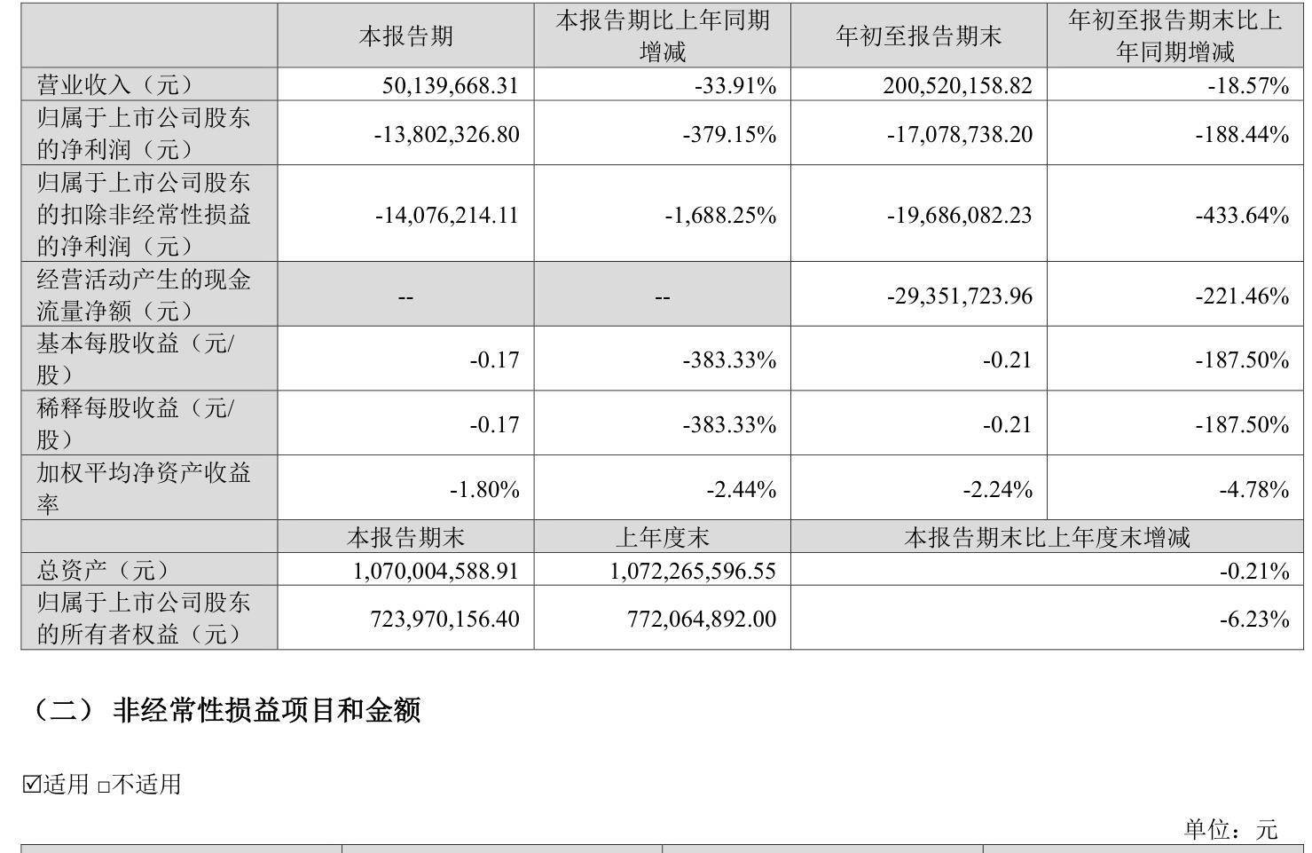 迪哲医药：2024年营业收入3.6亿元
