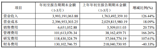 业绩快报：三鑫医疗全年净利2.27亿 同比增长10.01%