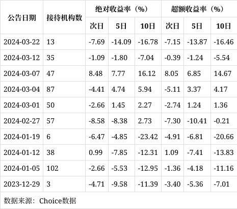 东芯股份：2月18日接受机构调研，东吴证券、华创自营等多家机构参与