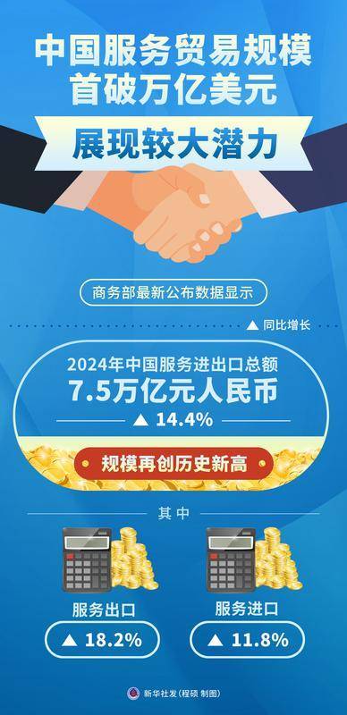 全国服务进出口总额首次突破万亿美元！商务部：将全面实施跨境服务贸易负面清单，稳步推进梯度开放