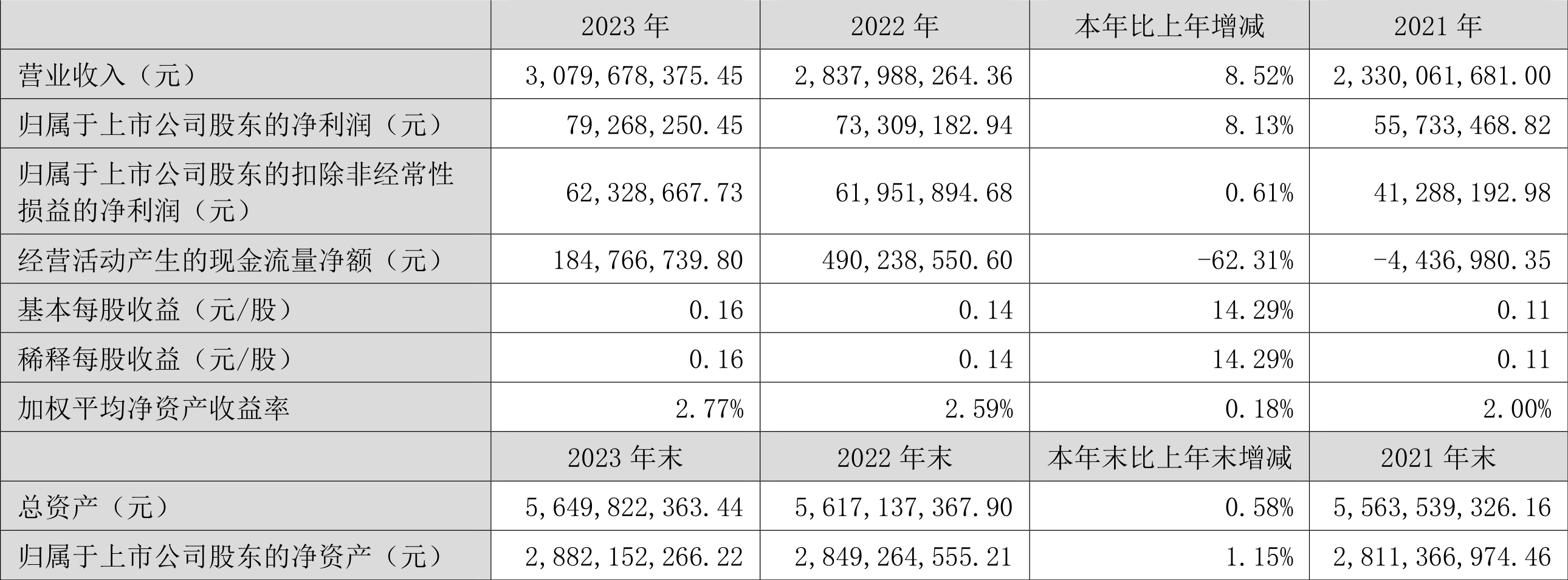 业绩快报：新莱应材全年净利2.49亿 同比增长5.73%
