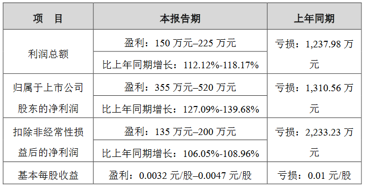 业绩快报：科力股份全年净利5407.72万 同比增长3.86%