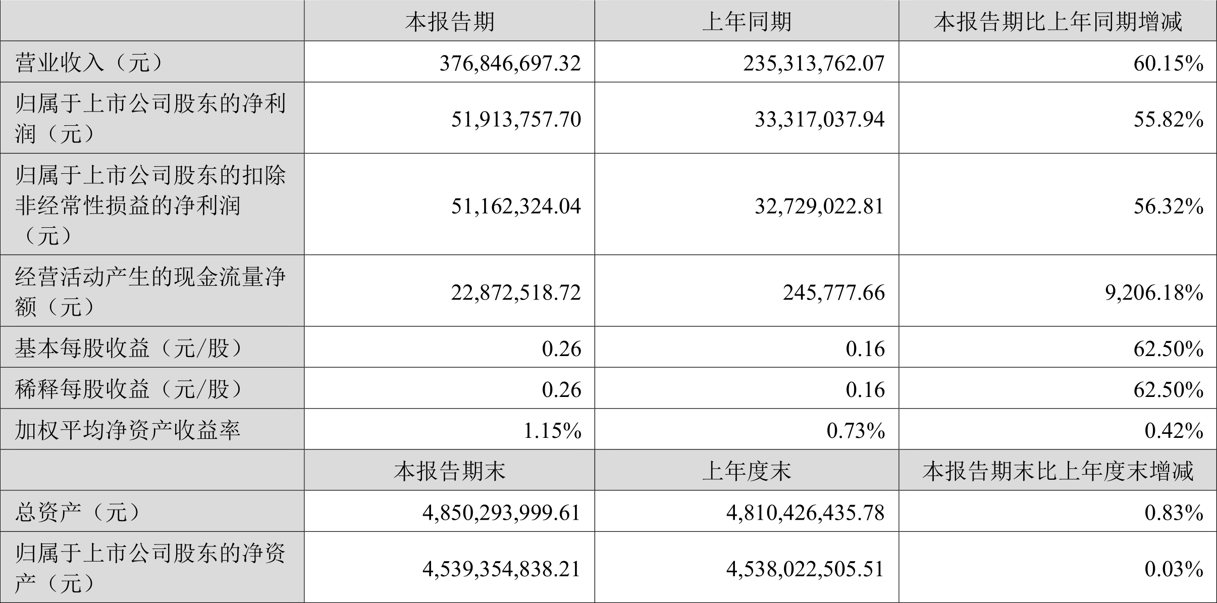 业绩快报：三元基因全年净利2258.46万 同比减少28.71%