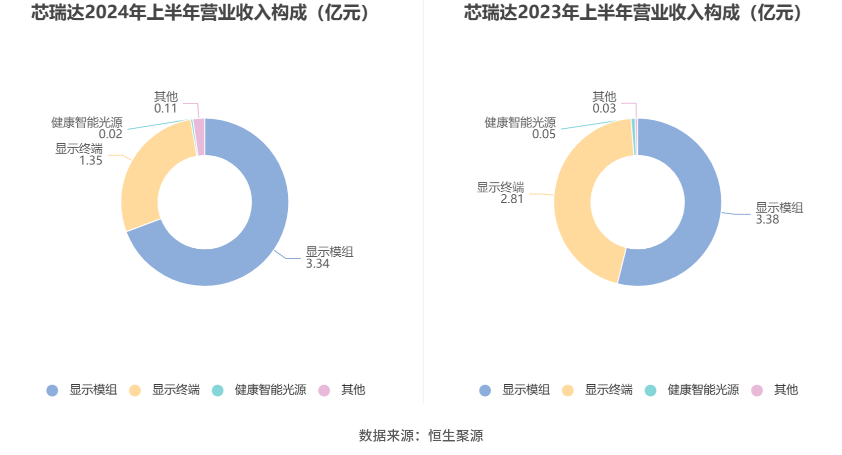 成大生物最新公告：2024年净利润3.34亿元 同比下降28.40%