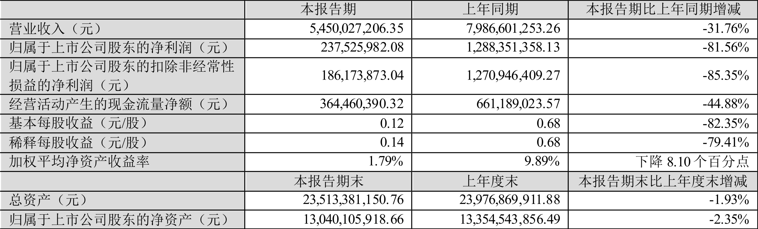 佳驰科技最新公告：2024年净利润5.19亿元 同比减少7.99%