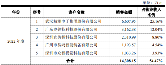 埃科光电：免收沪市存量及增量上市公司2025年上市初费和上市年费