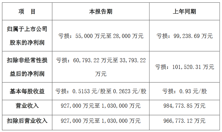 业绩快报：创远信科全年净利1250.75万 同比减少62.75%