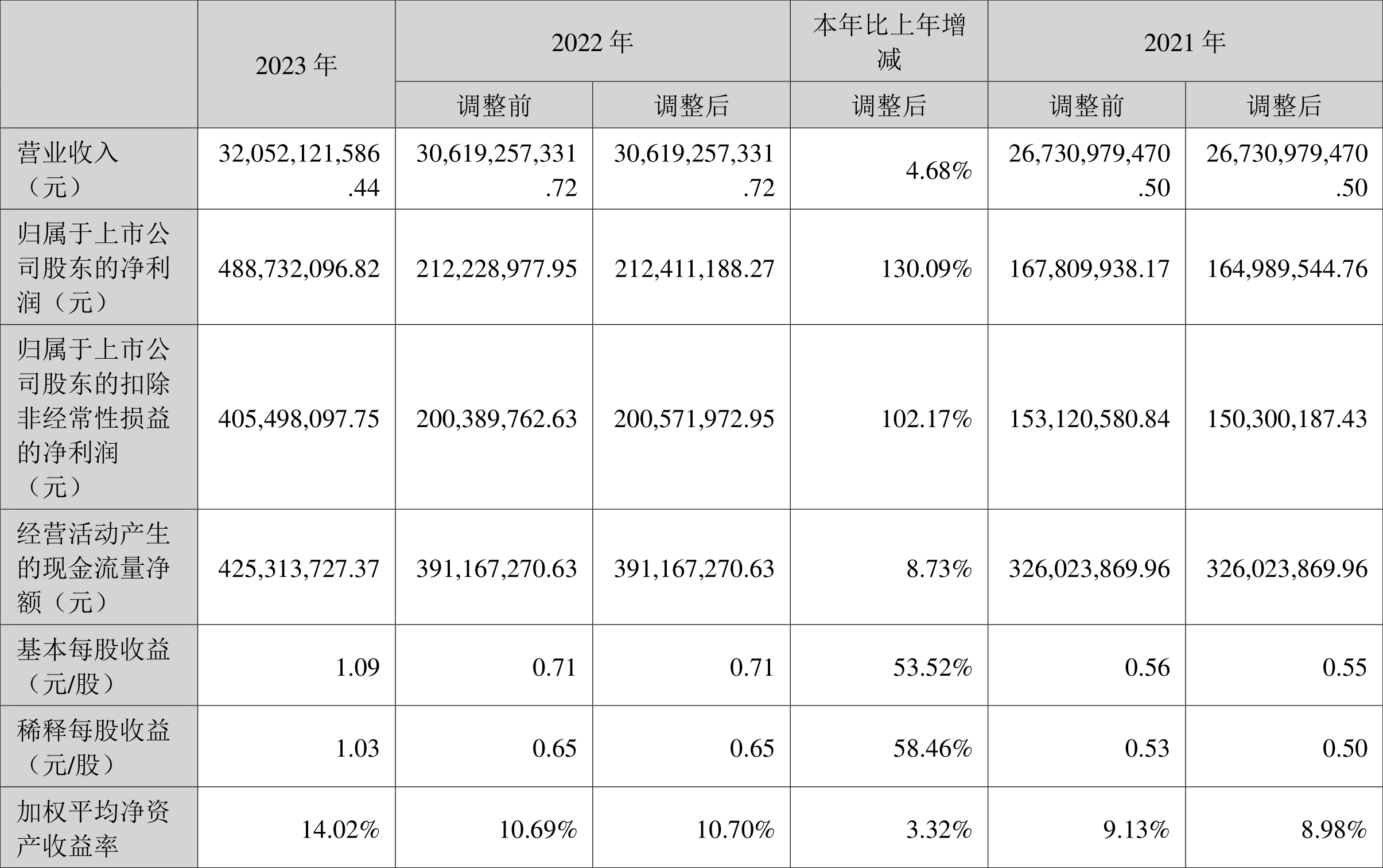 业绩快报：云路股份全年净利3.61亿 同比增长8.73%