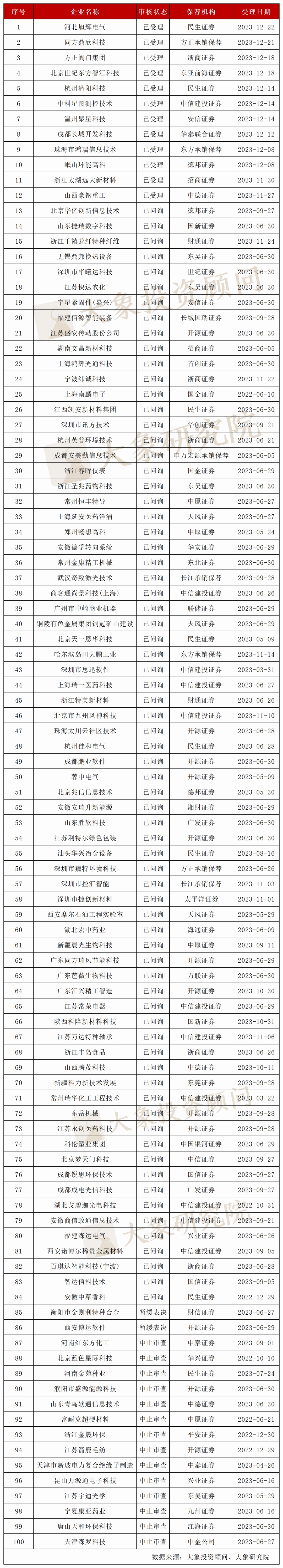 A股IPO排队名单来袭！