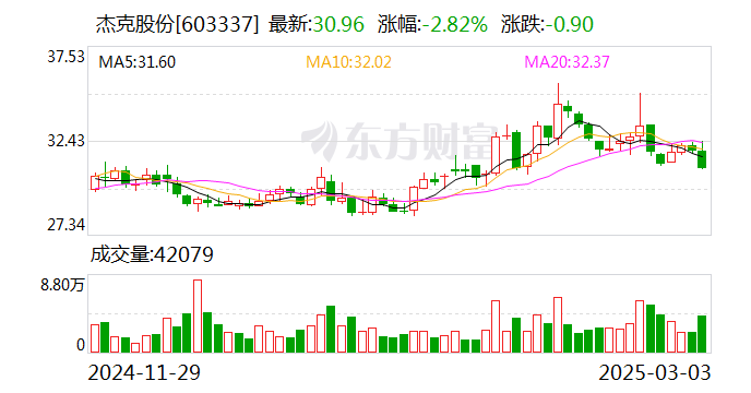 瑞联新材：截至2025年1月末累计回购公司股份564.66万股支付回购金额2.17亿元
