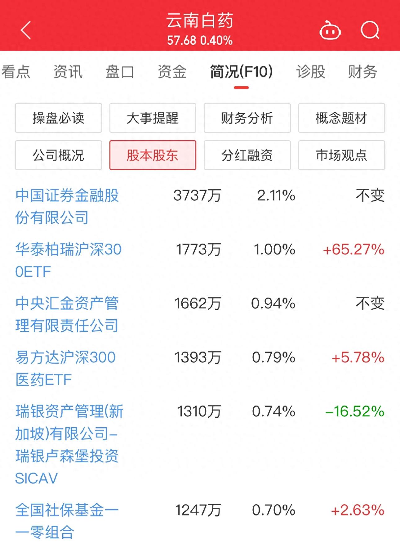 瑞联新材：截至2025年1月末累计回购公司股份564.66万股支付回购金额2.17亿元