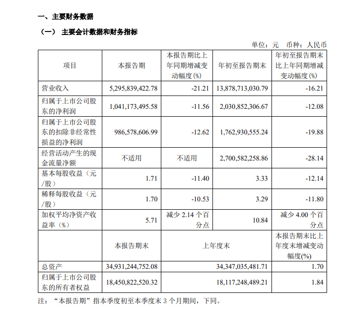 财报速递：世华科技2024年全年净利润2.80亿元