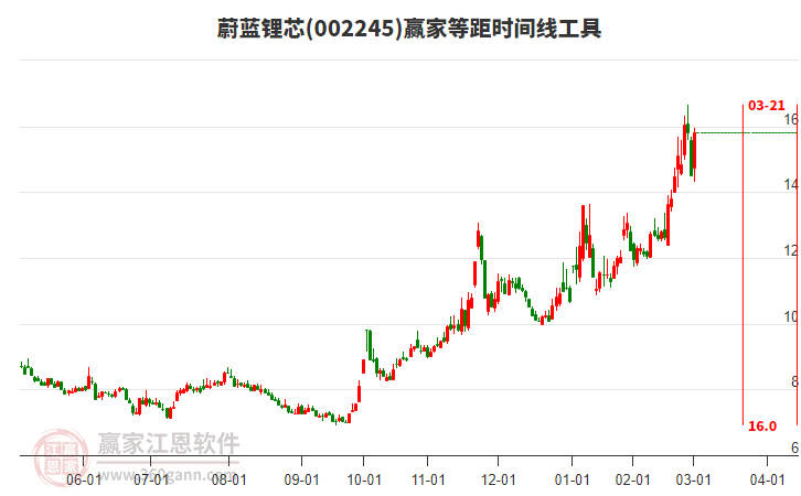 财报速递：蔚蓝锂芯2024年全年净利润4.88亿元