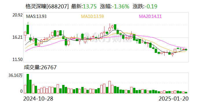 格灵深瞳：公司在持续提升AI泛化能力，基于市场需求和自身资源禀赋进行产品优化