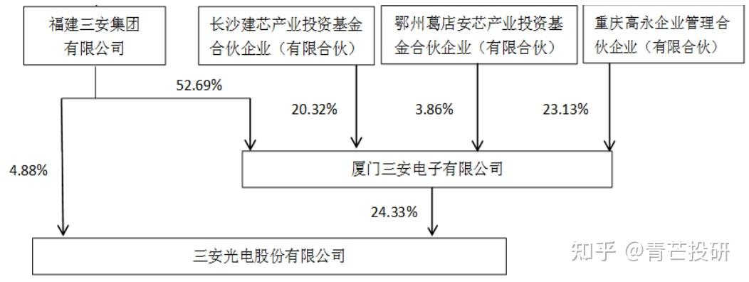 三安光电：湖南三安针对车规级市场，车载充电机、空调压缩机用SiC MOSFET已实现小批量出货，主驱逆变器用SiC MOSFET已在重点新能源汽车客户处导入可靠性验证
