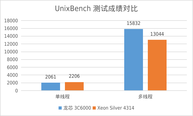 龙芯中科：桌面产品3A6000和服务器产品3C6000系列已经达到或接近国际主流产品性能