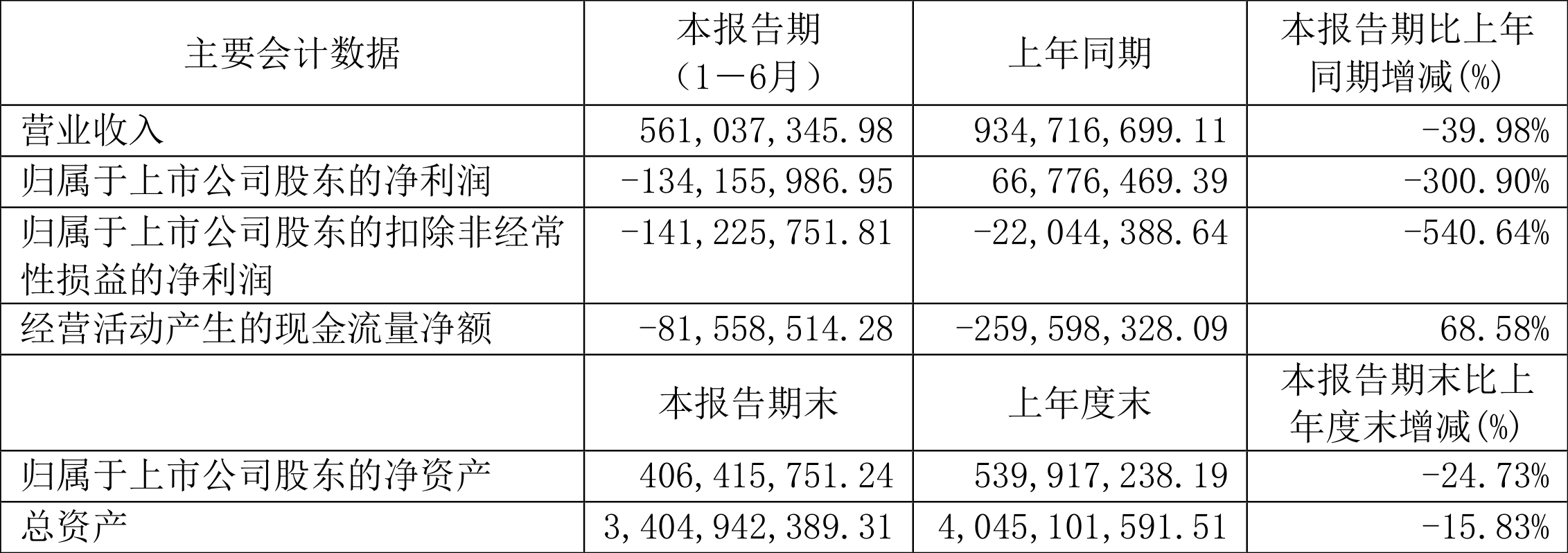 财报速递：ST佳沃2024年全年净亏损9.24亿元