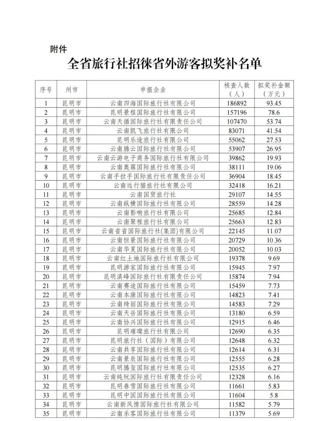 云南旅游：公司对律师实际工作量和成果存在异议
