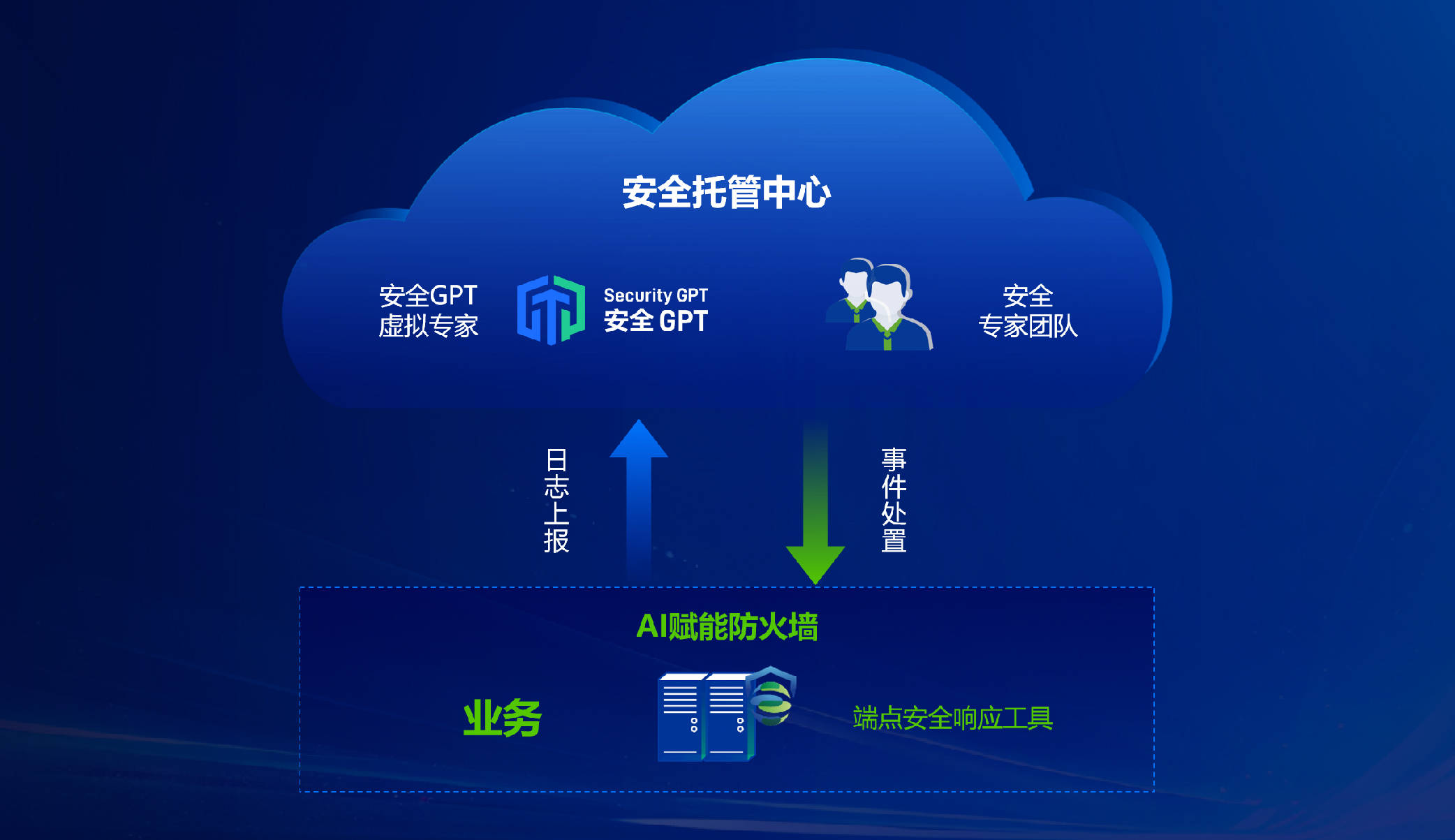 云从科技：公司通过自主研发的人机协同操作系统具备从感知、认知、决策的全链AI技术