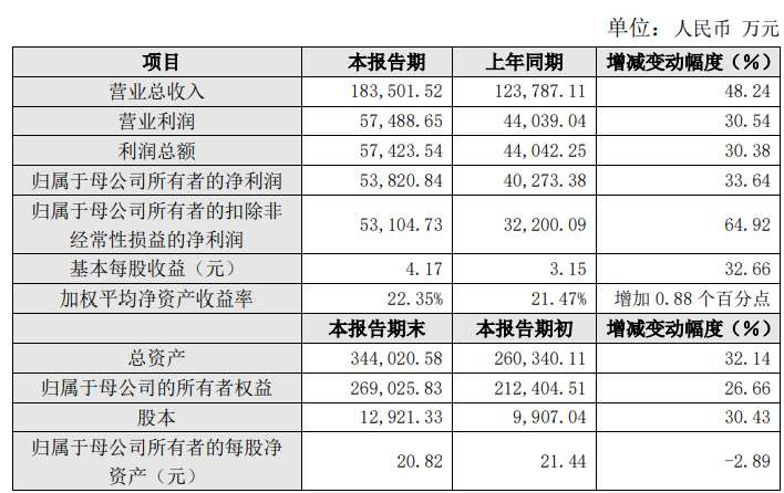 业绩快报：新媒股份全年净利6.58亿 同比下降7.05%