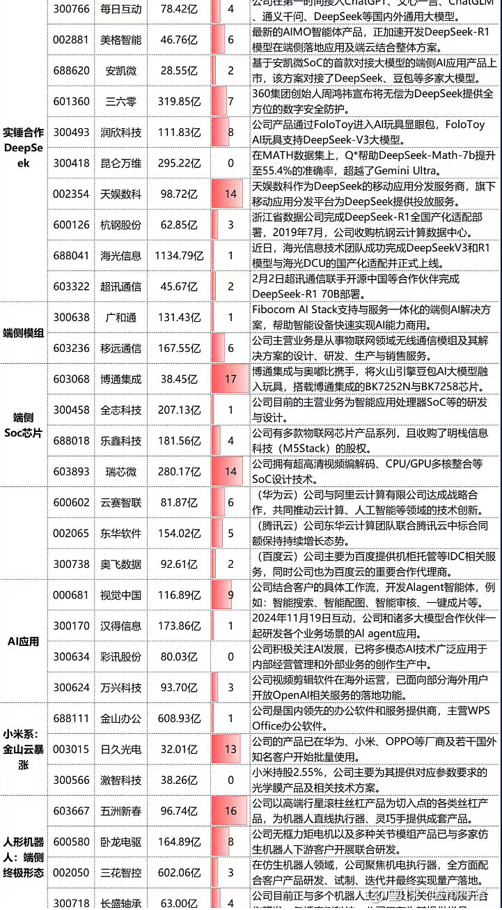 康为世纪：公司在产品研发、市场营销等业务中初步尝试应用DeepSeek