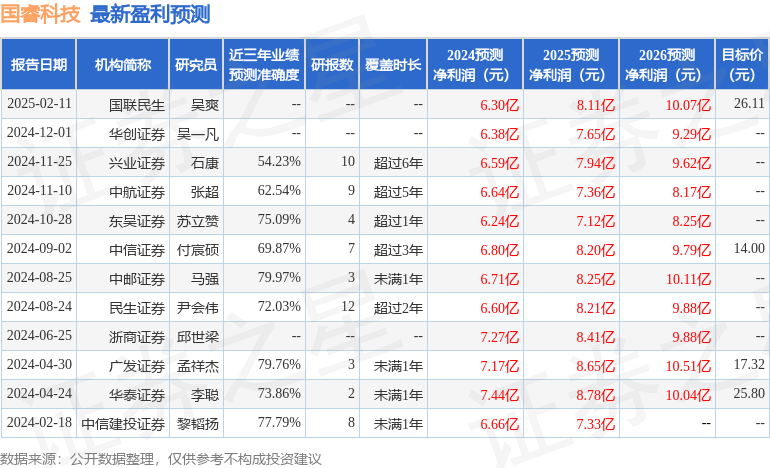 国芯科技：华商基金、国投证券等多家机构于3月12日调研我司